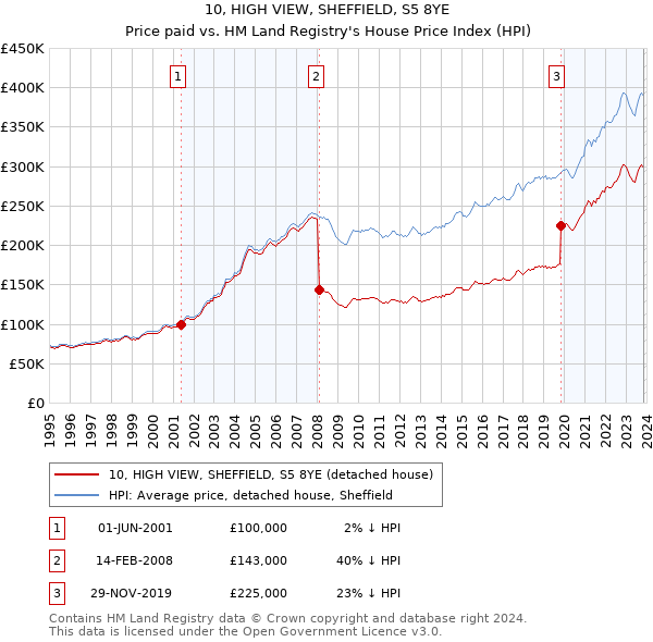 10, HIGH VIEW, SHEFFIELD, S5 8YE: Price paid vs HM Land Registry's House Price Index