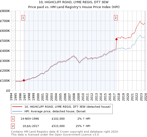 10, HIGHCLIFF ROAD, LYME REGIS, DT7 3EW: Price paid vs HM Land Registry's House Price Index