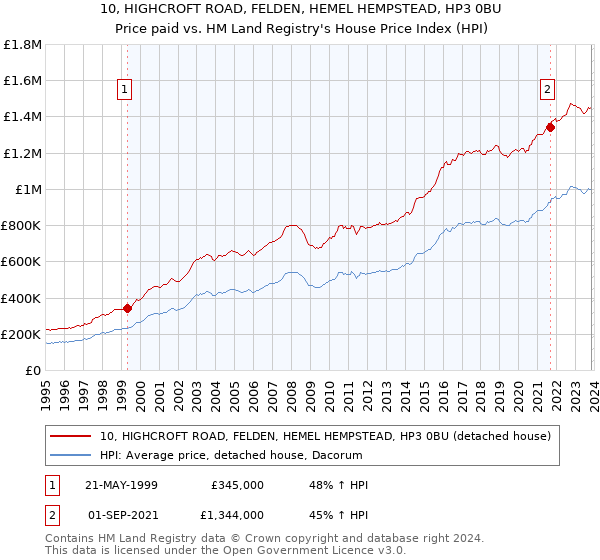 10, HIGHCROFT ROAD, FELDEN, HEMEL HEMPSTEAD, HP3 0BU: Price paid vs HM Land Registry's House Price Index