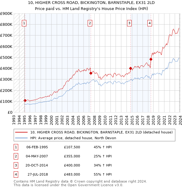 10, HIGHER CROSS ROAD, BICKINGTON, BARNSTAPLE, EX31 2LD: Price paid vs HM Land Registry's House Price Index