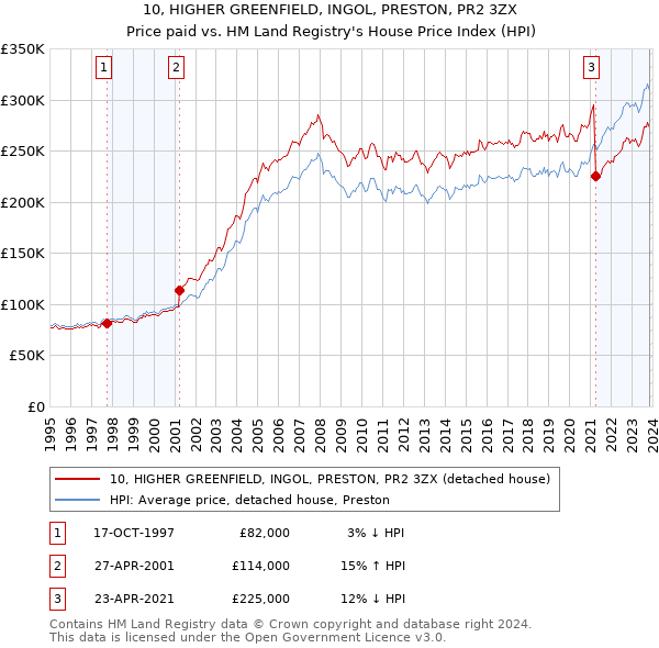 10, HIGHER GREENFIELD, INGOL, PRESTON, PR2 3ZX: Price paid vs HM Land Registry's House Price Index
