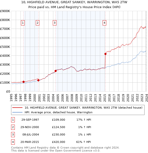 10, HIGHFIELD AVENUE, GREAT SANKEY, WARRINGTON, WA5 2TW: Price paid vs HM Land Registry's House Price Index