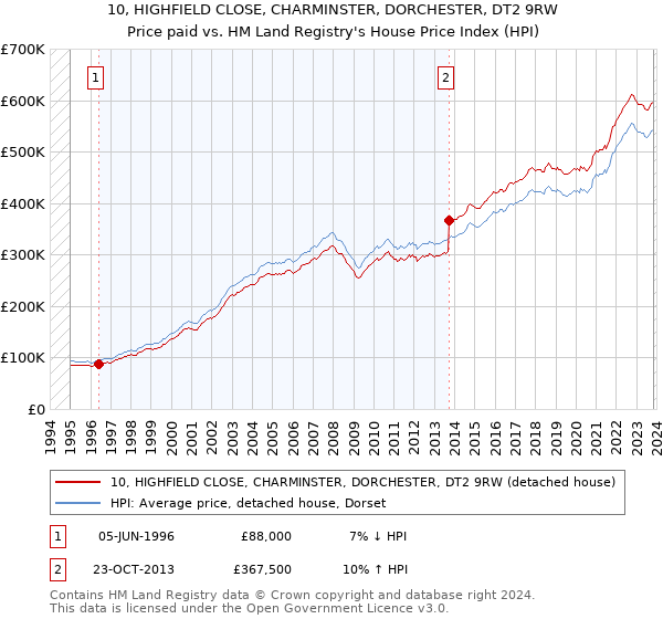 10, HIGHFIELD CLOSE, CHARMINSTER, DORCHESTER, DT2 9RW: Price paid vs HM Land Registry's House Price Index