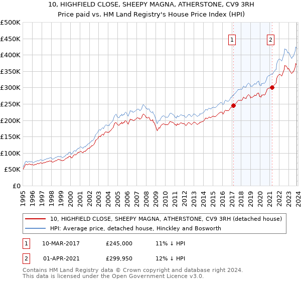 10, HIGHFIELD CLOSE, SHEEPY MAGNA, ATHERSTONE, CV9 3RH: Price paid vs HM Land Registry's House Price Index