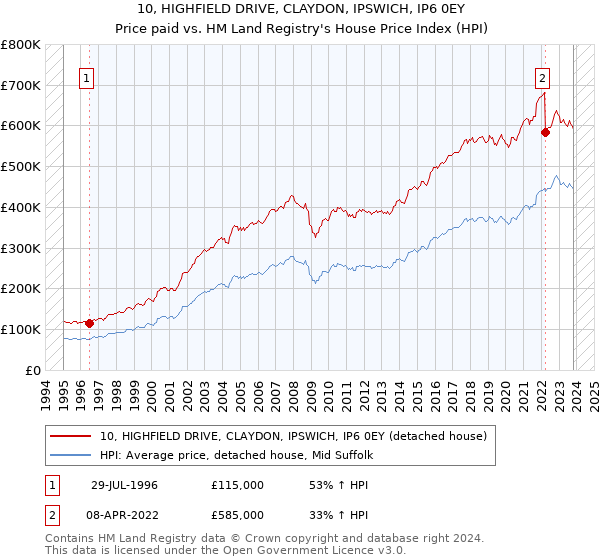 10, HIGHFIELD DRIVE, CLAYDON, IPSWICH, IP6 0EY: Price paid vs HM Land Registry's House Price Index