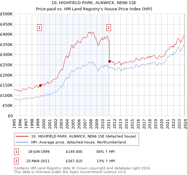 10, HIGHFIELD PARK, ALNWICK, NE66 1SE: Price paid vs HM Land Registry's House Price Index