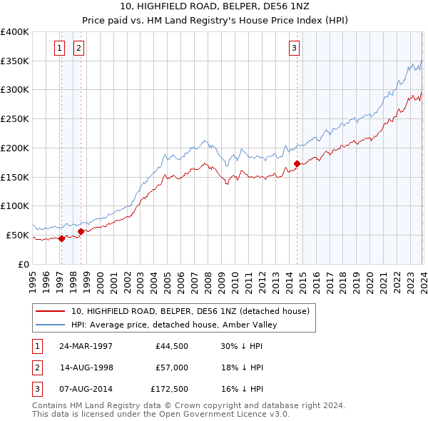 10, HIGHFIELD ROAD, BELPER, DE56 1NZ: Price paid vs HM Land Registry's House Price Index