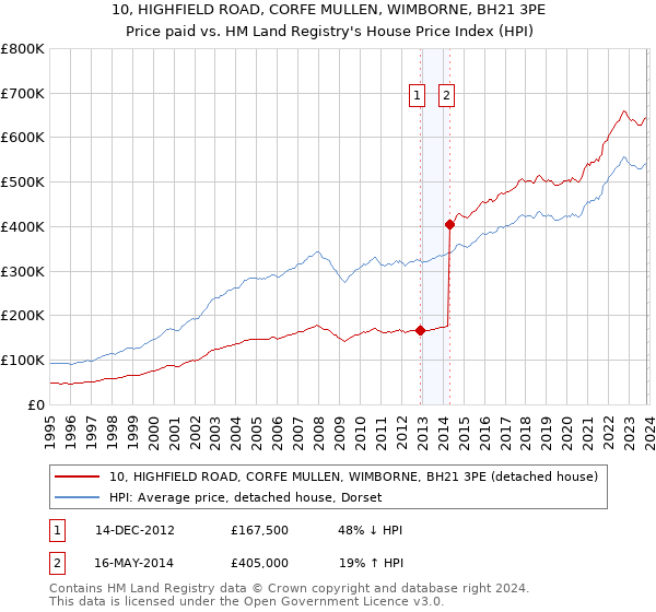 10, HIGHFIELD ROAD, CORFE MULLEN, WIMBORNE, BH21 3PE: Price paid vs HM Land Registry's House Price Index