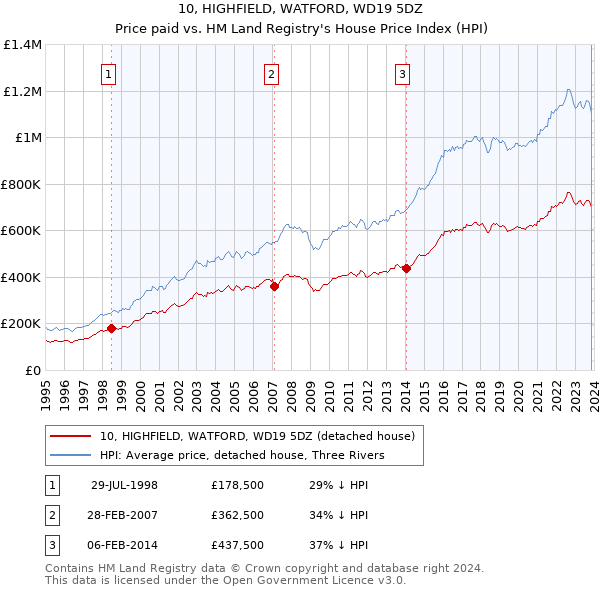 10, HIGHFIELD, WATFORD, WD19 5DZ: Price paid vs HM Land Registry's House Price Index