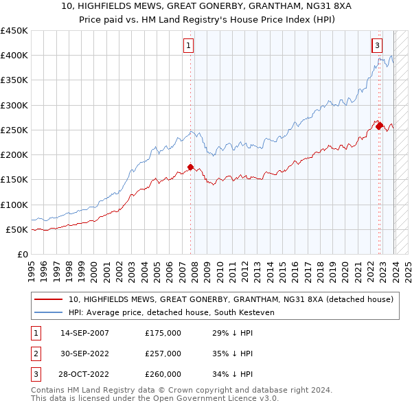 10, HIGHFIELDS MEWS, GREAT GONERBY, GRANTHAM, NG31 8XA: Price paid vs HM Land Registry's House Price Index