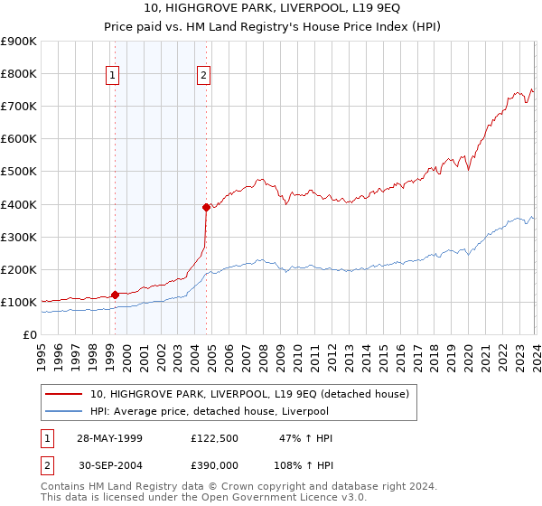 10, HIGHGROVE PARK, LIVERPOOL, L19 9EQ: Price paid vs HM Land Registry's House Price Index