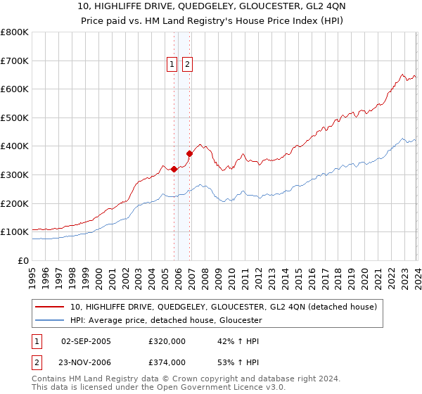 10, HIGHLIFFE DRIVE, QUEDGELEY, GLOUCESTER, GL2 4QN: Price paid vs HM Land Registry's House Price Index