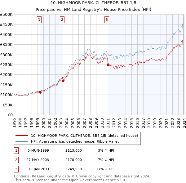 10, HIGHMOOR PARK, CLITHEROE, BB7 1JB: Price paid vs HM Land Registry's House Price Index