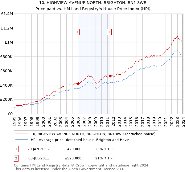 10, HIGHVIEW AVENUE NORTH, BRIGHTON, BN1 8WR: Price paid vs HM Land Registry's House Price Index
