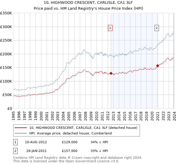 10, HIGHWOOD CRESCENT, CARLISLE, CA1 3LF: Price paid vs HM Land Registry's House Price Index