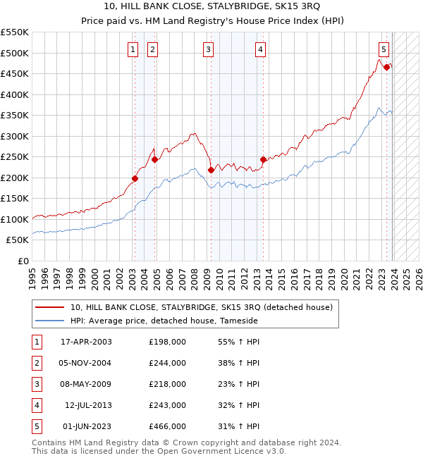 10, HILL BANK CLOSE, STALYBRIDGE, SK15 3RQ: Price paid vs HM Land Registry's House Price Index