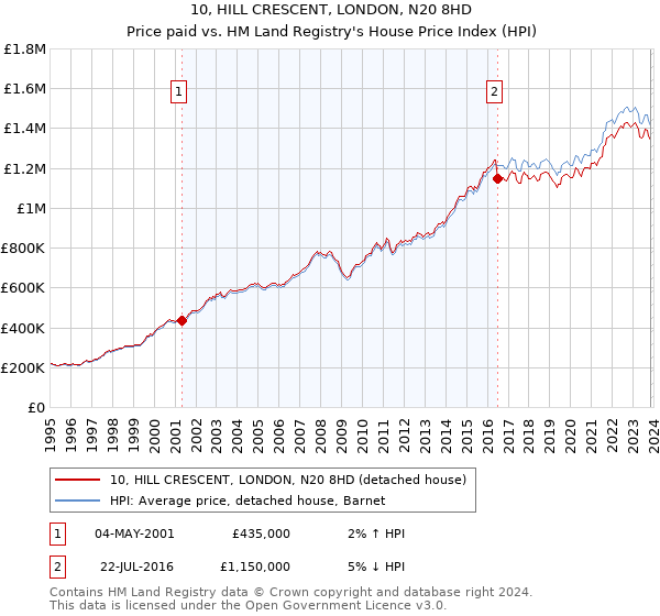 10, HILL CRESCENT, LONDON, N20 8HD: Price paid vs HM Land Registry's House Price Index
