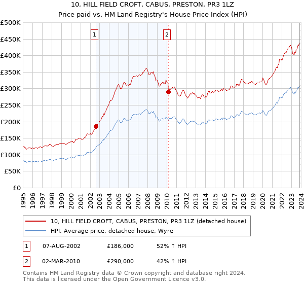 10, HILL FIELD CROFT, CABUS, PRESTON, PR3 1LZ: Price paid vs HM Land Registry's House Price Index