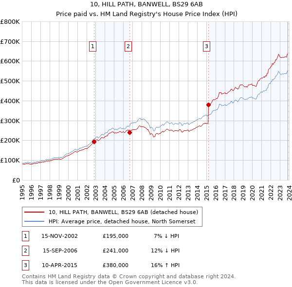 10, HILL PATH, BANWELL, BS29 6AB: Price paid vs HM Land Registry's House Price Index