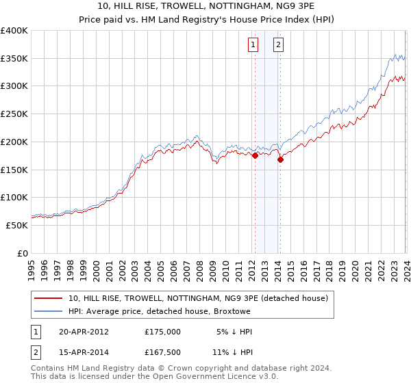 10, HILL RISE, TROWELL, NOTTINGHAM, NG9 3PE: Price paid vs HM Land Registry's House Price Index