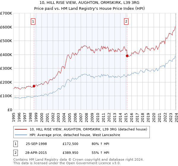 10, HILL RISE VIEW, AUGHTON, ORMSKIRK, L39 3RG: Price paid vs HM Land Registry's House Price Index