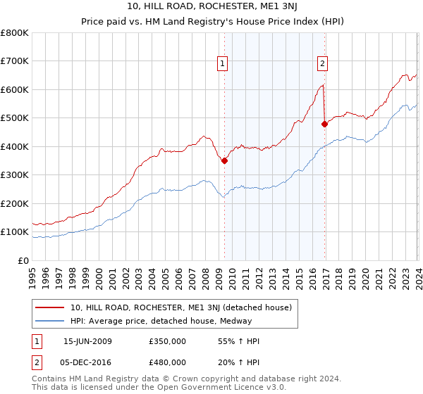 10, HILL ROAD, ROCHESTER, ME1 3NJ: Price paid vs HM Land Registry's House Price Index