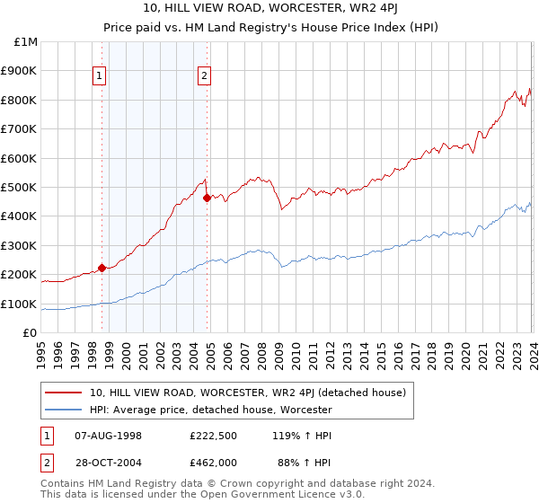 10, HILL VIEW ROAD, WORCESTER, WR2 4PJ: Price paid vs HM Land Registry's House Price Index