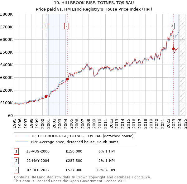 10, HILLBROOK RISE, TOTNES, TQ9 5AU: Price paid vs HM Land Registry's House Price Index