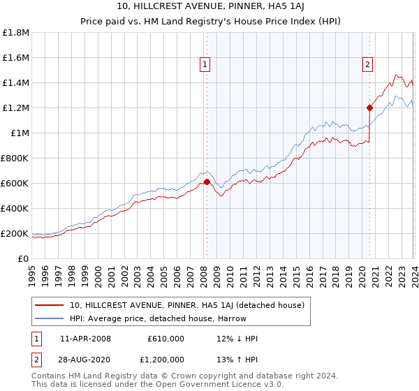 10, HILLCREST AVENUE, PINNER, HA5 1AJ: Price paid vs HM Land Registry's House Price Index