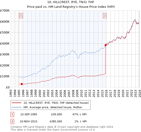 10, HILLCREST, RYE, TN31 7HP: Price paid vs HM Land Registry's House Price Index