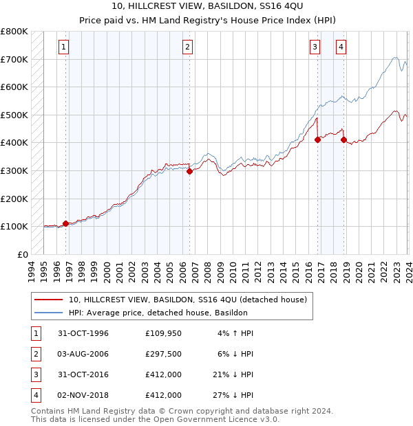 10, HILLCREST VIEW, BASILDON, SS16 4QU: Price paid vs HM Land Registry's House Price Index