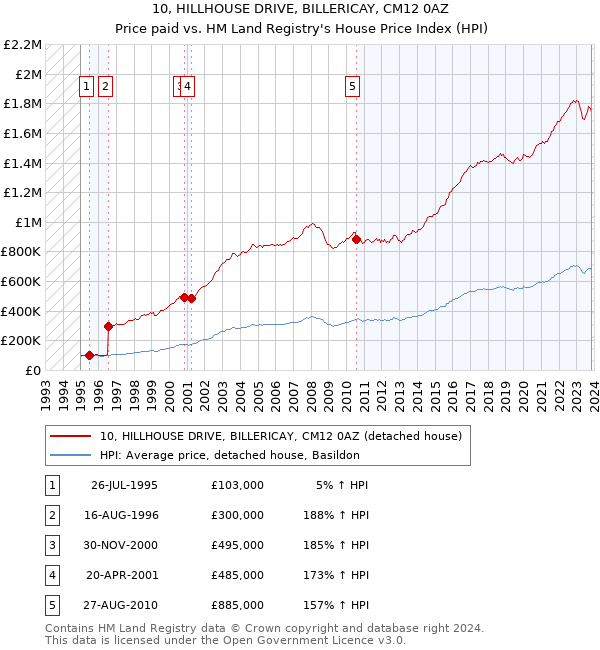 10, HILLHOUSE DRIVE, BILLERICAY, CM12 0AZ: Price paid vs HM Land Registry's House Price Index