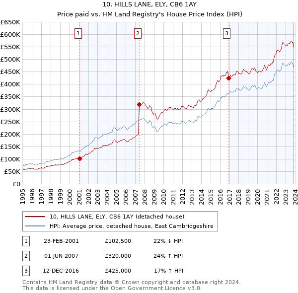 10, HILLS LANE, ELY, CB6 1AY: Price paid vs HM Land Registry's House Price Index
