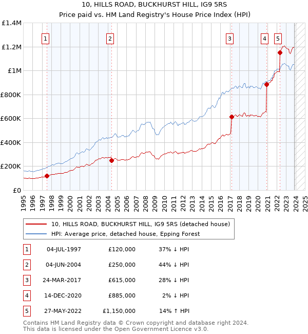 10, HILLS ROAD, BUCKHURST HILL, IG9 5RS: Price paid vs HM Land Registry's House Price Index