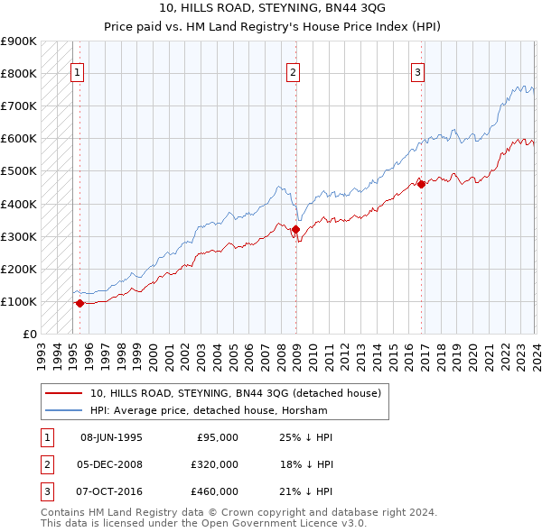 10, HILLS ROAD, STEYNING, BN44 3QG: Price paid vs HM Land Registry's House Price Index