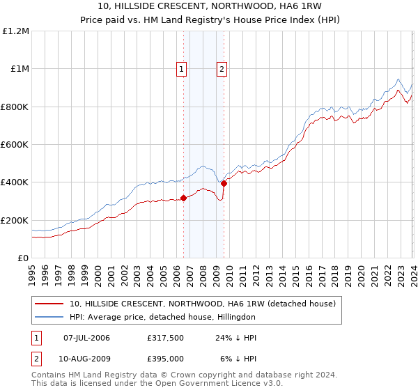 10, HILLSIDE CRESCENT, NORTHWOOD, HA6 1RW: Price paid vs HM Land Registry's House Price Index