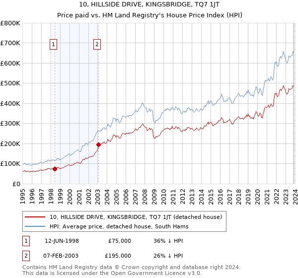 10, HILLSIDE DRIVE, KINGSBRIDGE, TQ7 1JT: Price paid vs HM Land Registry's House Price Index