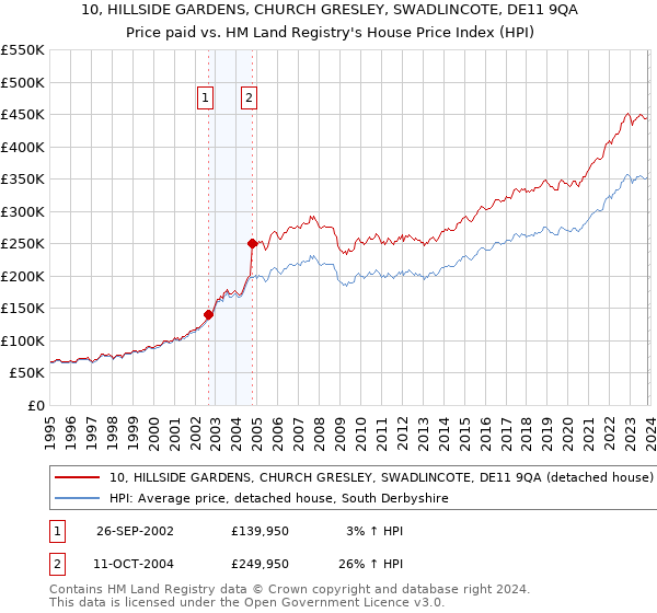 10, HILLSIDE GARDENS, CHURCH GRESLEY, SWADLINCOTE, DE11 9QA: Price paid vs HM Land Registry's House Price Index