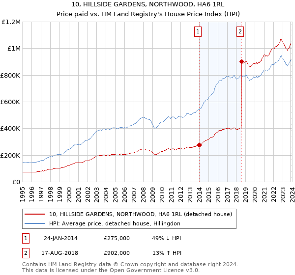10, HILLSIDE GARDENS, NORTHWOOD, HA6 1RL: Price paid vs HM Land Registry's House Price Index