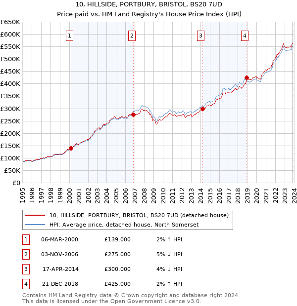 10, HILLSIDE, PORTBURY, BRISTOL, BS20 7UD: Price paid vs HM Land Registry's House Price Index