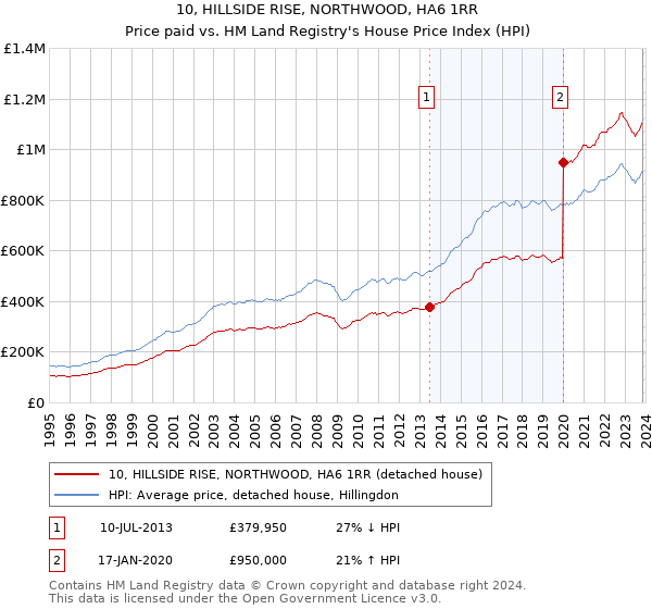 10, HILLSIDE RISE, NORTHWOOD, HA6 1RR: Price paid vs HM Land Registry's House Price Index