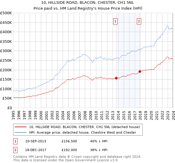 10, HILLSIDE ROAD, BLACON, CHESTER, CH1 5NL: Price paid vs HM Land Registry's House Price Index