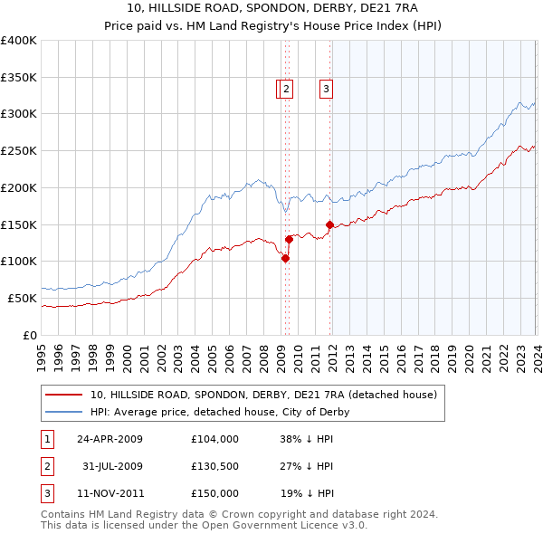 10, HILLSIDE ROAD, SPONDON, DERBY, DE21 7RA: Price paid vs HM Land Registry's House Price Index