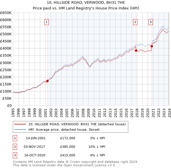 10, HILLSIDE ROAD, VERWOOD, BH31 7HE: Price paid vs HM Land Registry's House Price Index
