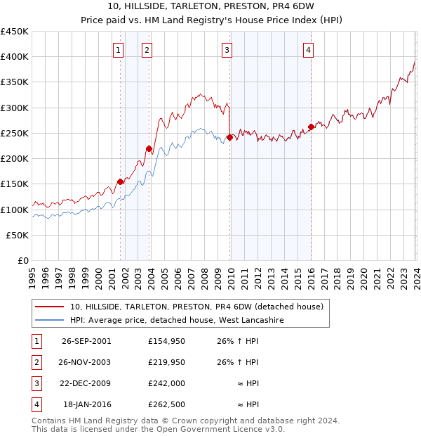 10, HILLSIDE, TARLETON, PRESTON, PR4 6DW: Price paid vs HM Land Registry's House Price Index
