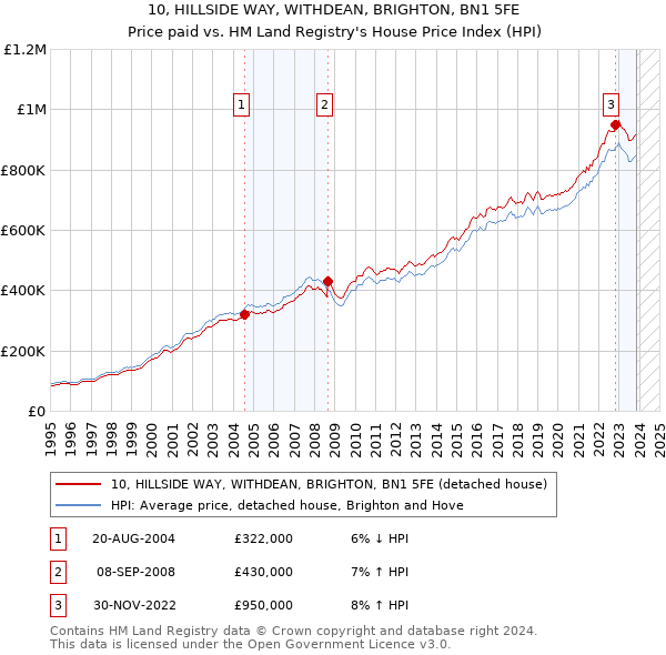 10, HILLSIDE WAY, WITHDEAN, BRIGHTON, BN1 5FE: Price paid vs HM Land Registry's House Price Index