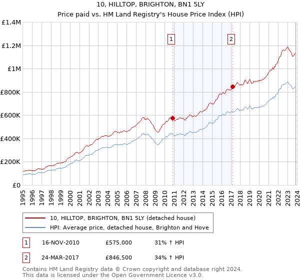 10, HILLTOP, BRIGHTON, BN1 5LY: Price paid vs HM Land Registry's House Price Index
