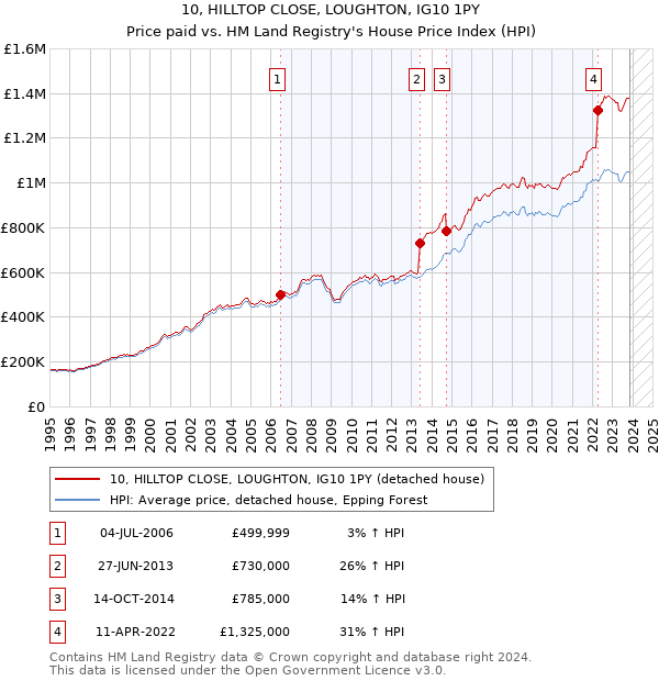 10, HILLTOP CLOSE, LOUGHTON, IG10 1PY: Price paid vs HM Land Registry's House Price Index