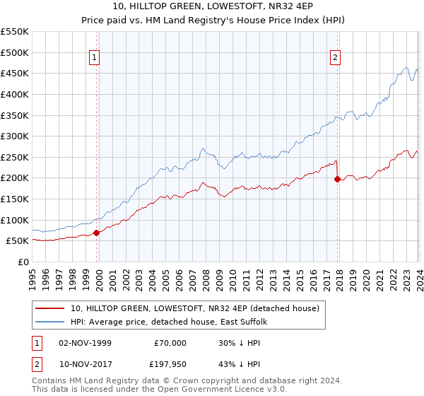 10, HILLTOP GREEN, LOWESTOFT, NR32 4EP: Price paid vs HM Land Registry's House Price Index