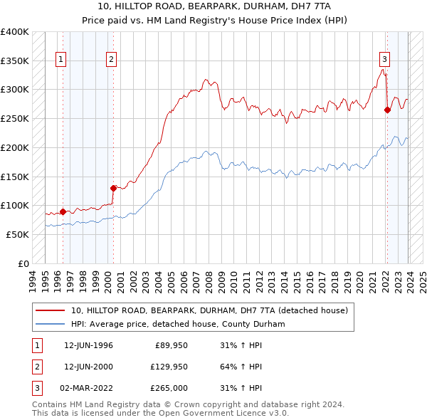 10, HILLTOP ROAD, BEARPARK, DURHAM, DH7 7TA: Price paid vs HM Land Registry's House Price Index